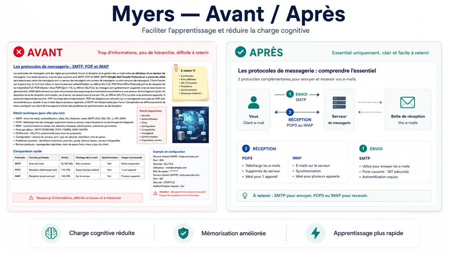 Support pédagogique avant et après simplification